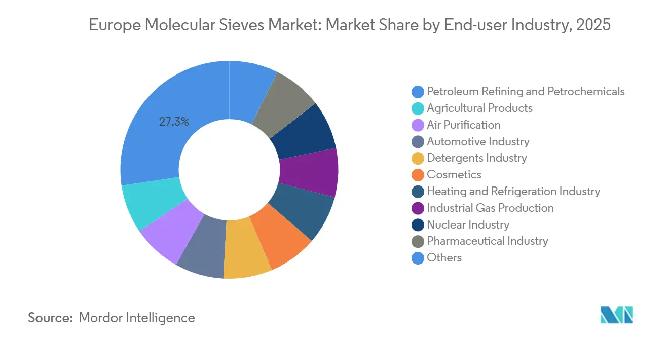 Europe Molecular Sieves Market: Market Share by End-user Industry