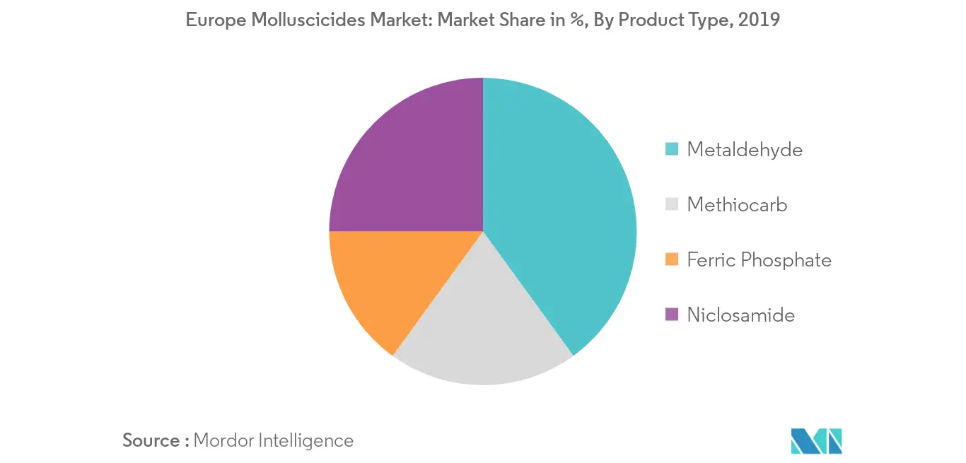 Crecimiento del mercado europeo de molusquicidas