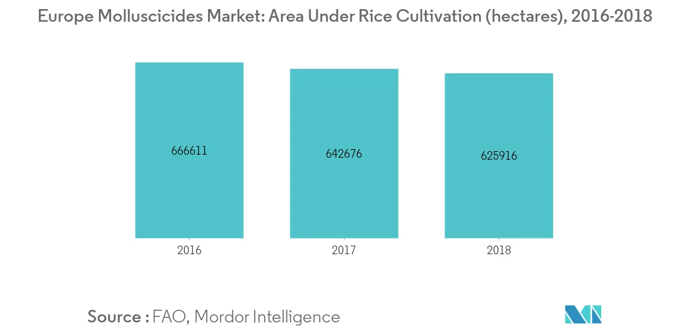 Tendências do mercado de moluscicidas na Europa