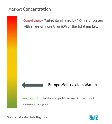 Europa MolusquicidasConcentración del Mercado