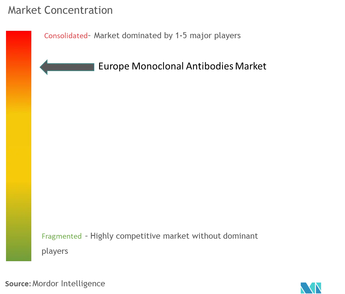 Europe Monoclonal Antibodies Market Concentration