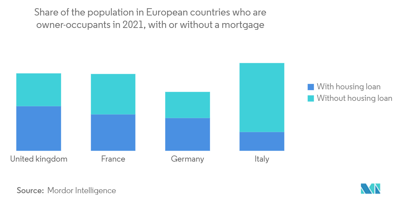 Europe Mortgage / Loan Broker Market : Share of the population in European countries who are owner-occupants in 2021, with or without a mortgage