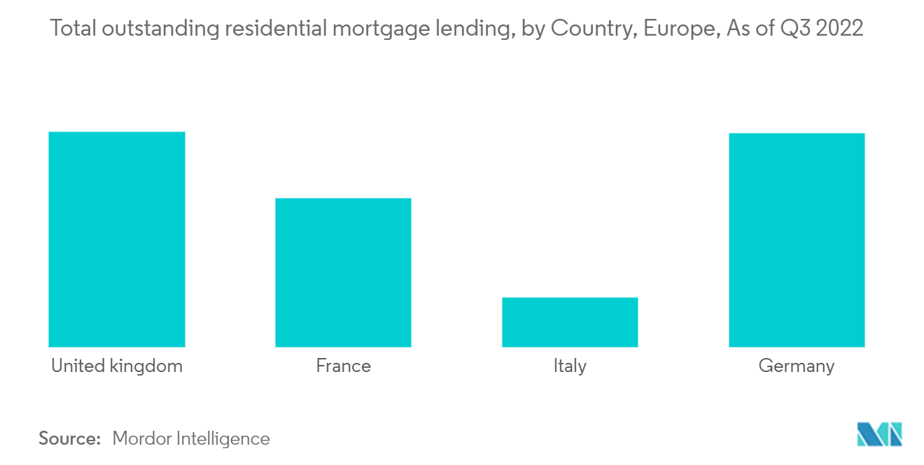 Europe Mortgage / Loan Broker Market : Total outstanding residential mortgage lending, by Country, Europe, As of Q3 2022