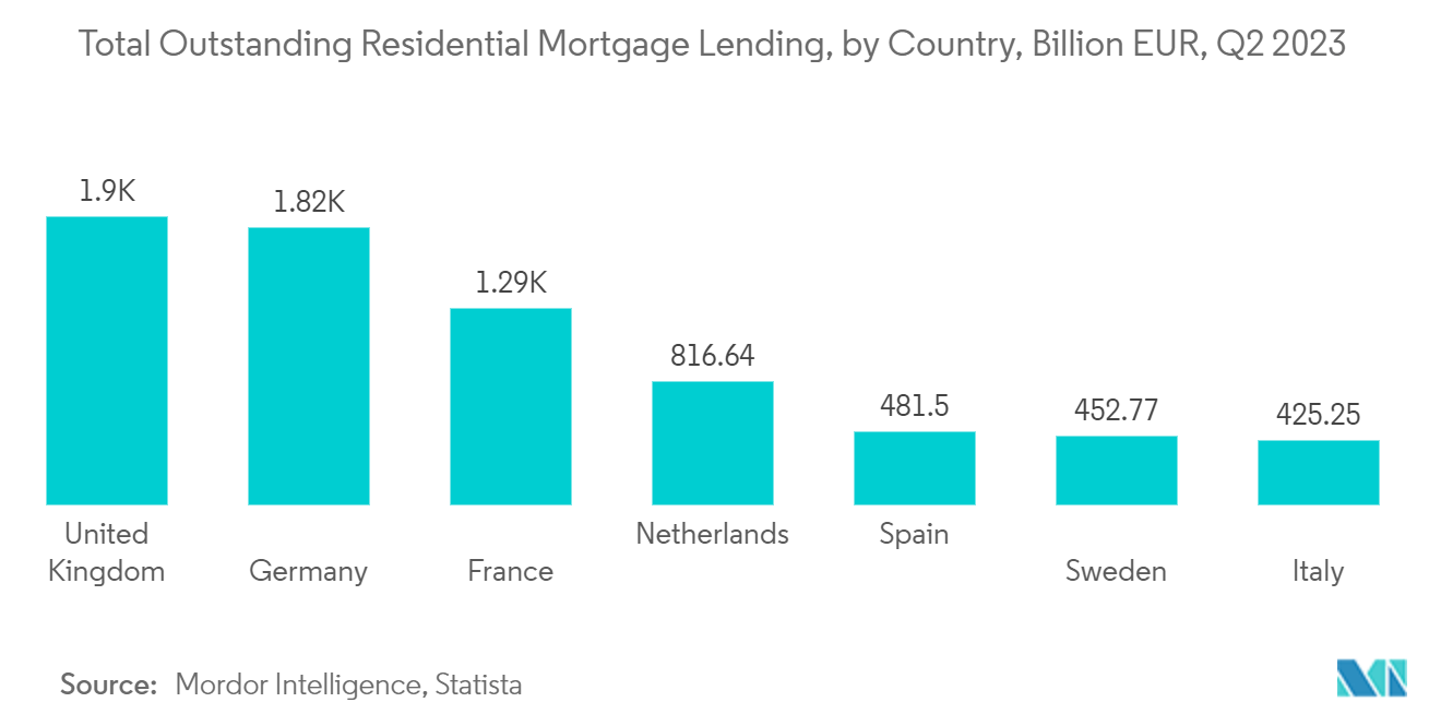 Europe Mortgage / Loan Broker Market : Total outstanding residential mortgage lending, by Country, Europe, As of Q3 2022