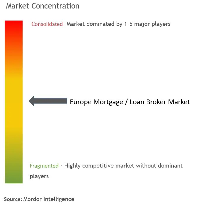 Europe Mortgage / Loan Broker Market  Concentration