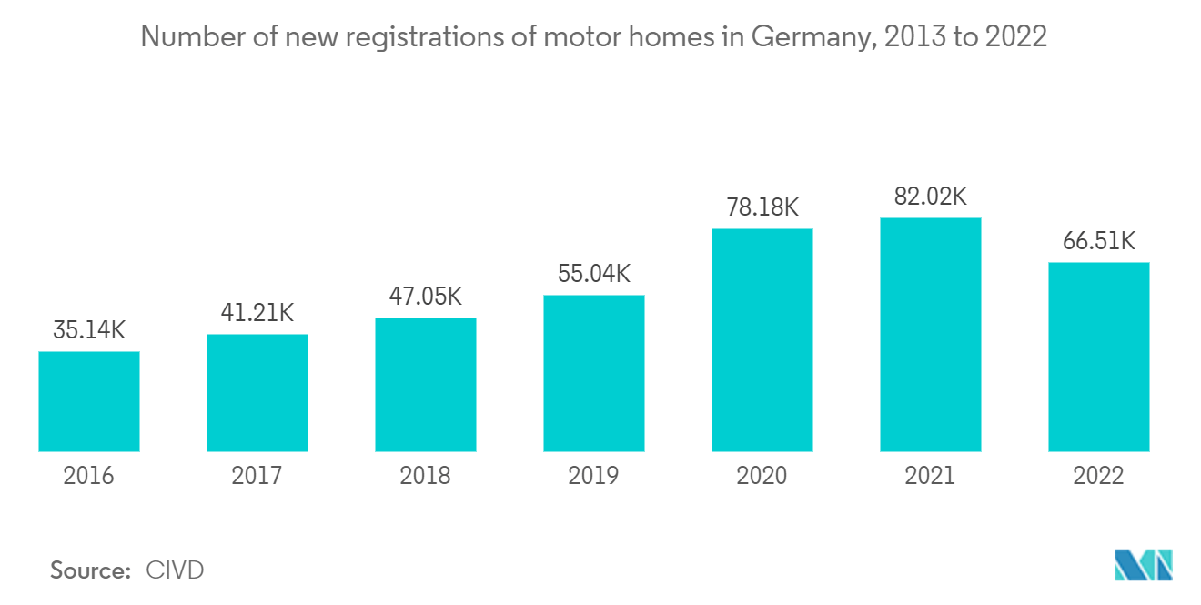 Europe Motor Home Market: Number of new registrations of motor homes in Germany, 2013 to 2022