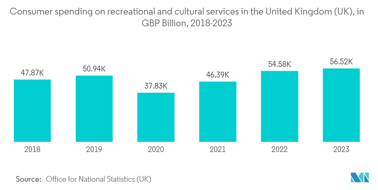 Europe Motor Home Market: Consumer spending on recreational and cultural services in the United Kingdom (UK), in GBP Billion, 2018-2023 