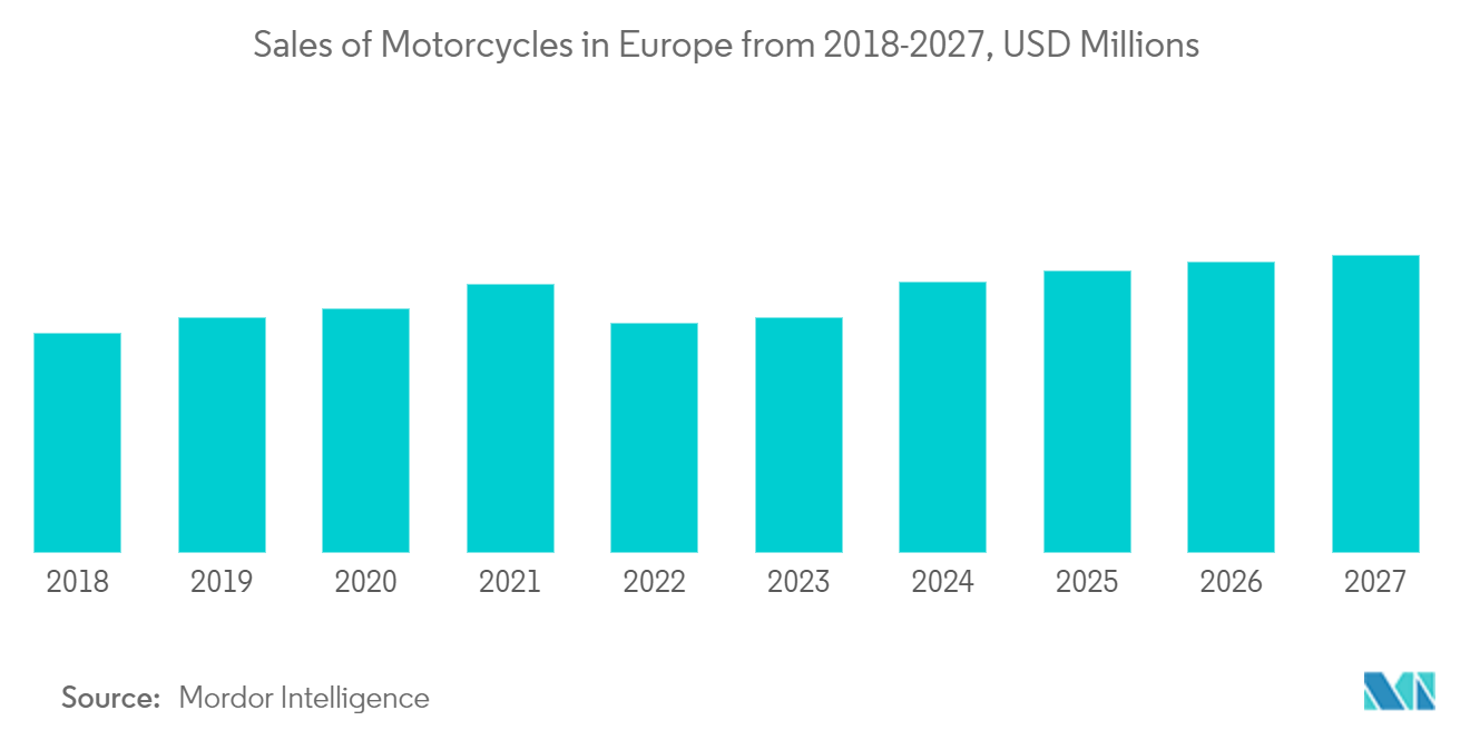 欧州のオートバイローン市場2018年から2027年までの欧州における二輪車販売台数（百万米ドル