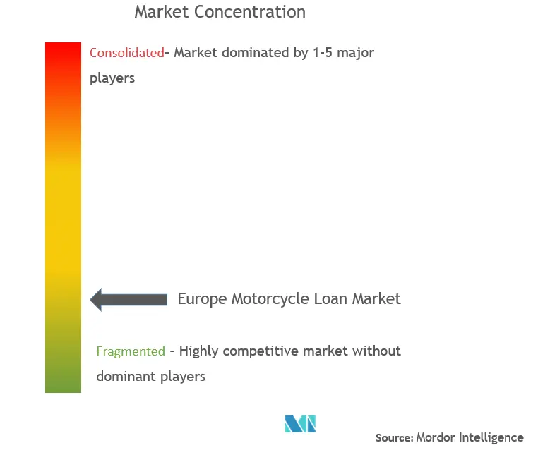 Europe Motorcycle Loan Market Concentration