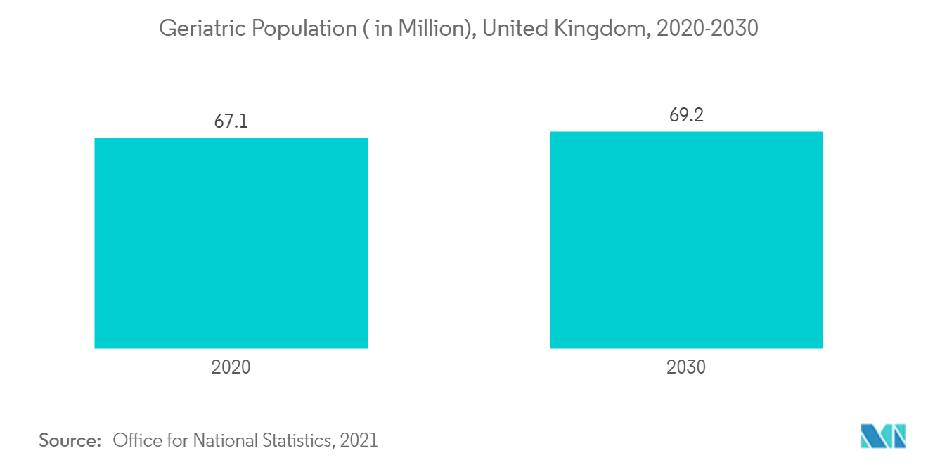 Europa-Markt für Magnetresonanztomographie (MRT) Geriatrische Bevölkerung (in Millionen), Vereinigtes Königreich, 2020–2030