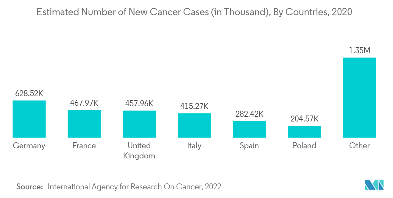 سوق التصوير بالرنين المغناطيسي في أوروبا (MRI) العدد التقديري لحالات السرطان الجديدة (بالألف) ، حسب البلدان ، 2020