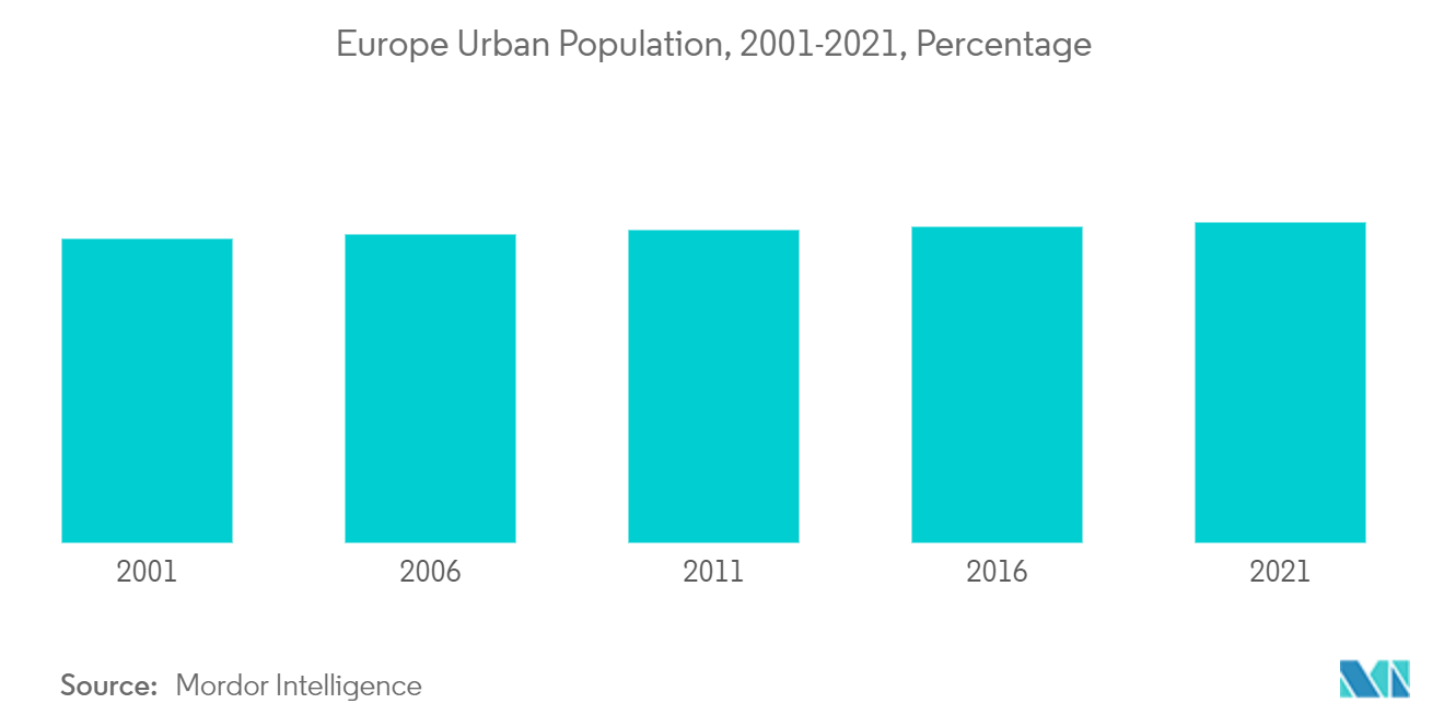 ヨーロッパの多機能家具市場ヨーロッパ都市人口, 2001-2021, パーセント