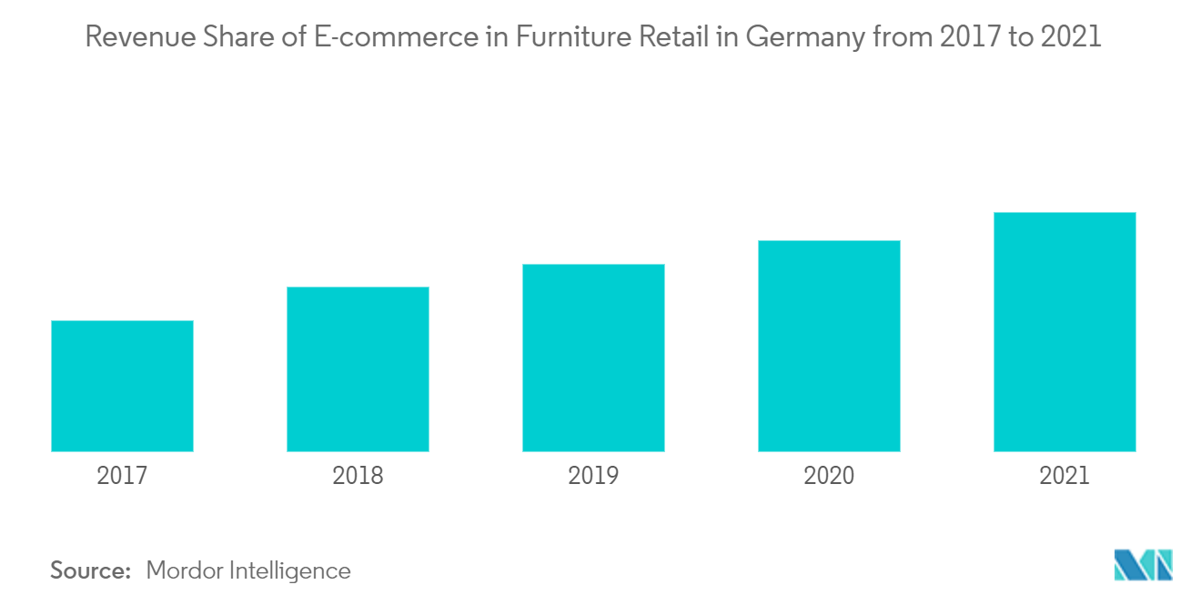 欧州の多機能家具市場：2017年から2021年までのドイツの家具小売におけるEコマースの売上シェア