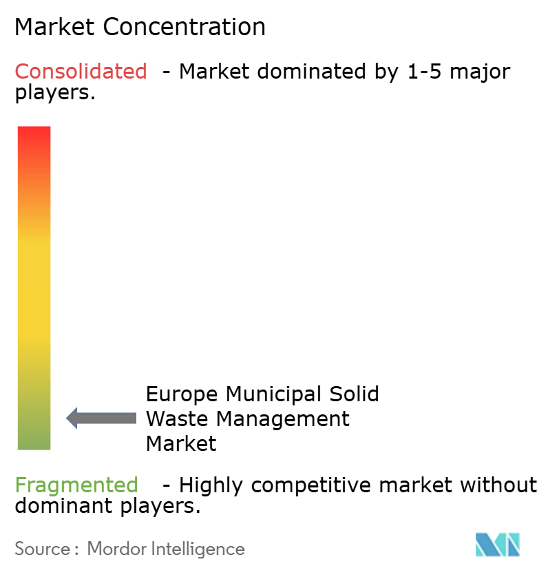 Europe Municipal Solid Waste Management Market Concentration