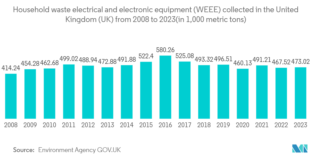 Europe Municipal Solid Waste Management Market: Household waste electrical and electronic equipment (WEEE) collected in the United Kingdom (UK) from 2008 to 2023(in 1,000 metric tons)