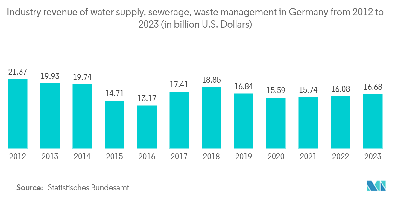 Europe Municipal Solid Waste Management Market: Industry revenue of “water supply, sewerage, waste management“ in Germany from 2012 to 2023 (in billion U.S. Dollars)