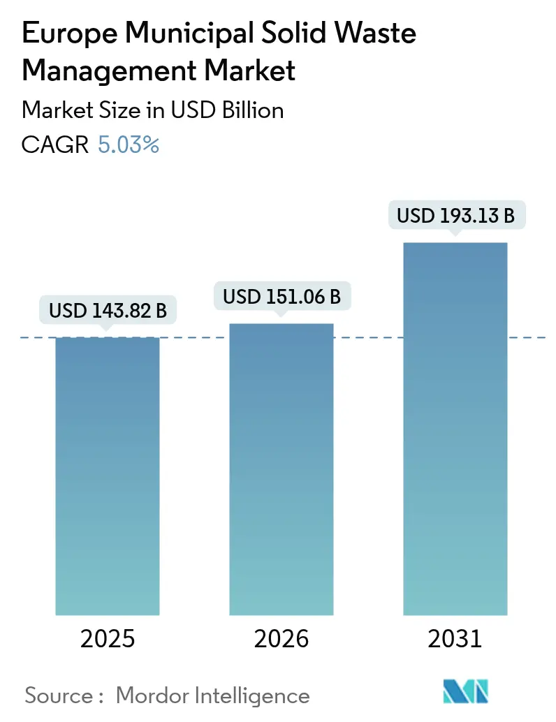 Europe Municipal Solid Waste Management Market (2025 - 2030)