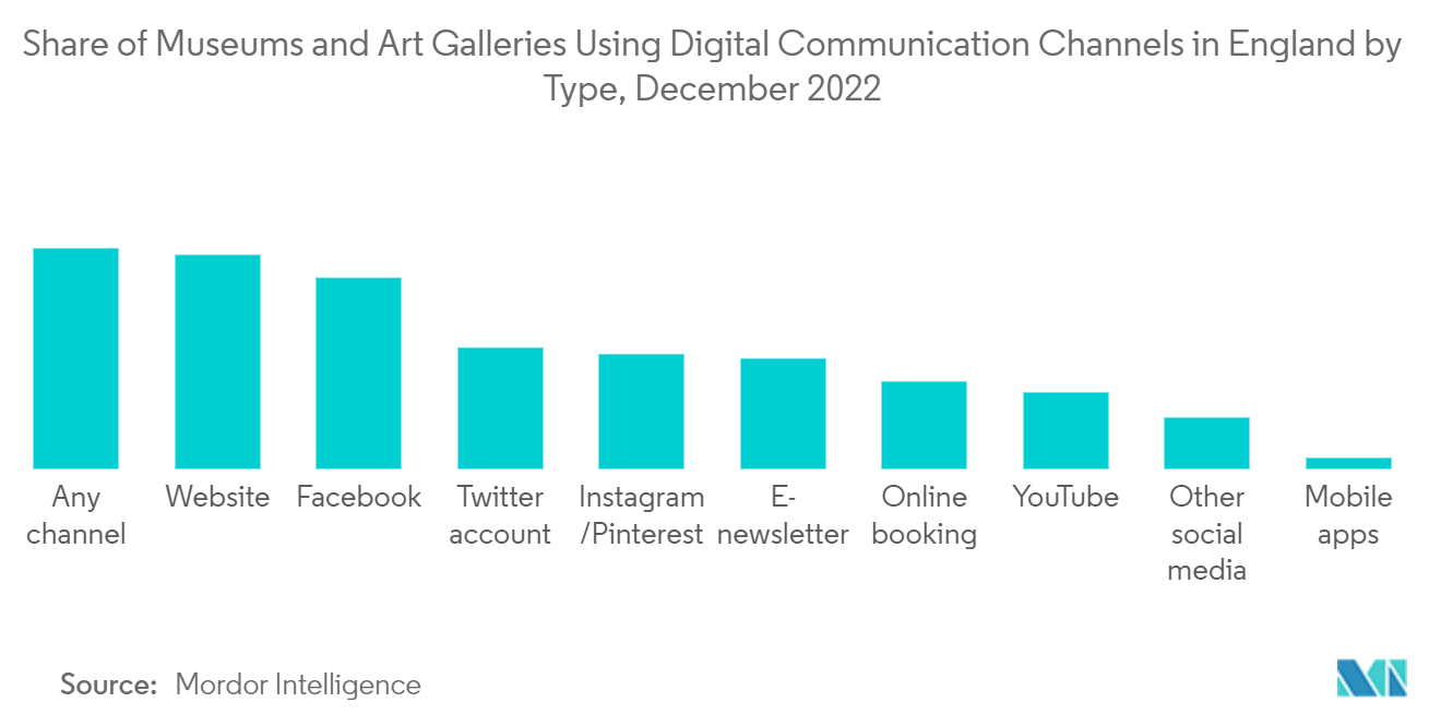 Europe Museums, Historical Sites, Zoos, And Parks: Share of Museums and Art Galleries Using Digital Communication Channels in England by Type, December 2022
