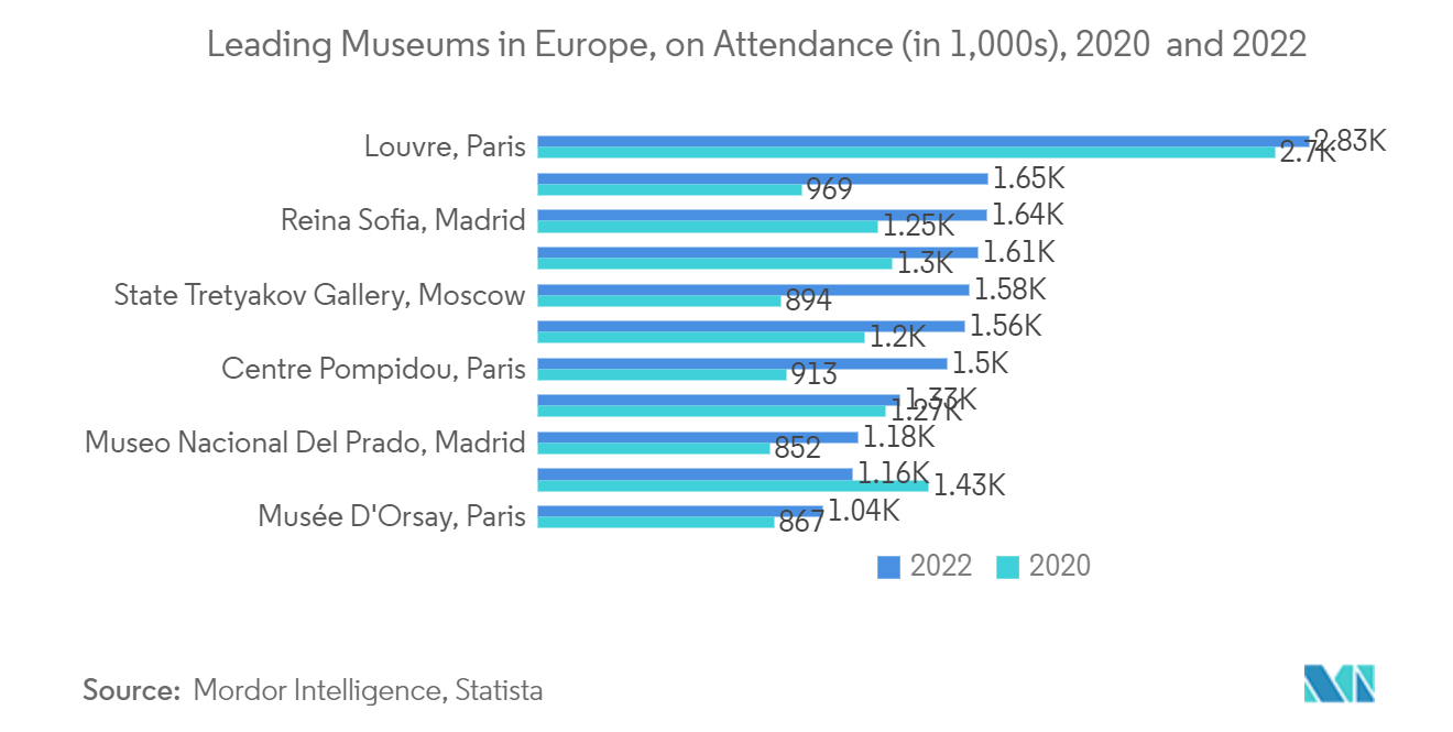 欧州の博物館、史跡、動物園、公園市場規模・シェア分析-成長動向と予測（2023年～2028年）
