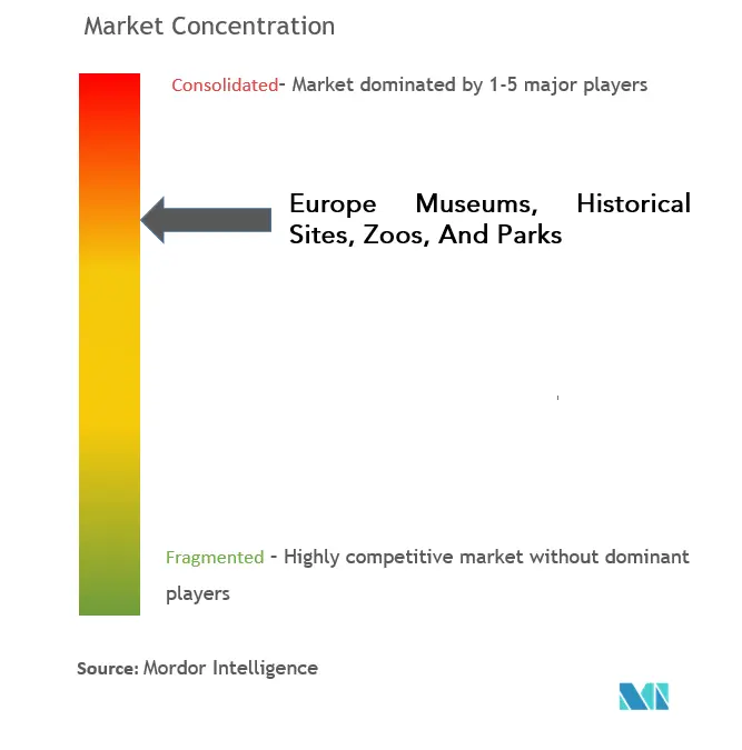 Europe Museums, Historical Sites, Zoos, And Parks Concentration