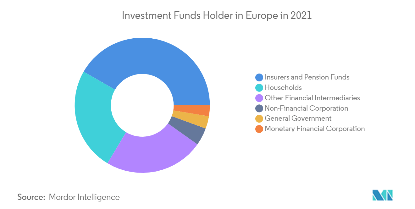 Europe investment funds segmentation