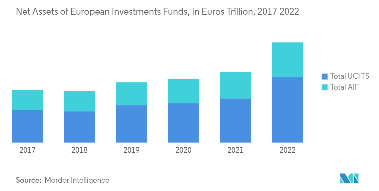 Thị trường quỹ tương hỗ châu Âu - Tài sản ròng của các quỹ đầu tư châu Âu, tính bằng nghìn tỷ euro, 2017-2022