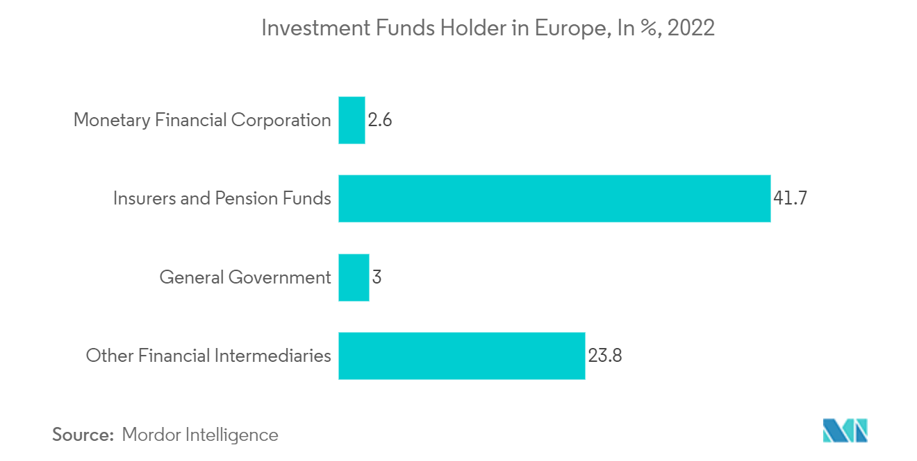 Mercado Europeu de Fundos Mútuos - Titular de Fundos de Investimento na Europa, Em %, 2022