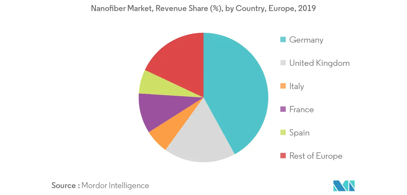 Marché européen des nanofibres – Tendance régionale