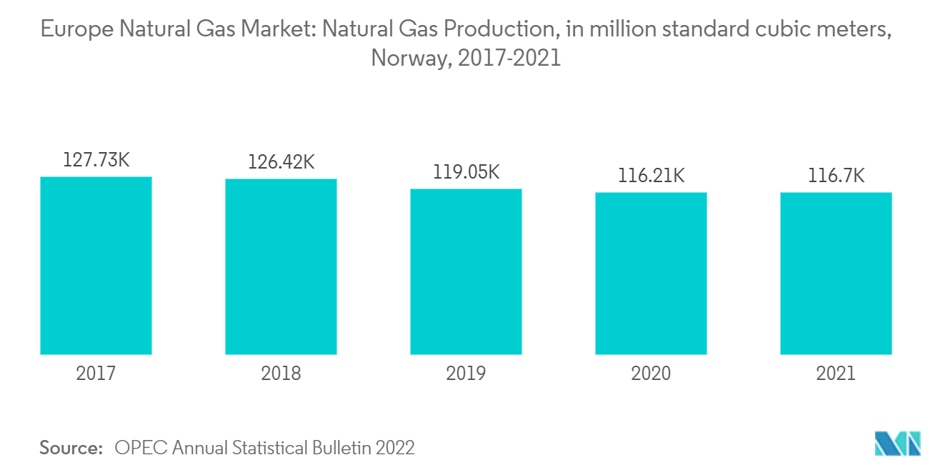 欧州天然ガス市場：天然ガス生産量（百万標準立方メートル）、ノルウェー、2017-2021年