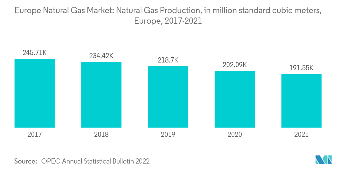 欧州天然ガス市場：天然ガス生産量（百万標準立方メートル）、欧州、2017-2021年