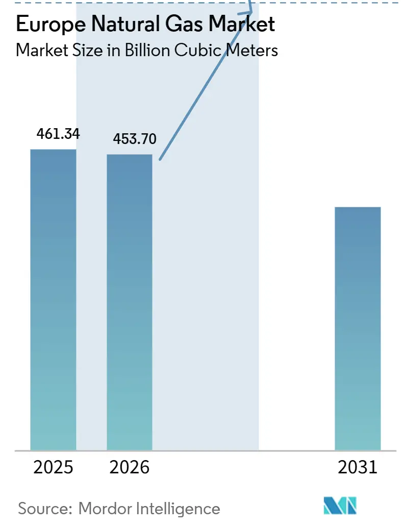Europe Natural Gas Market (2026 - 2031)
