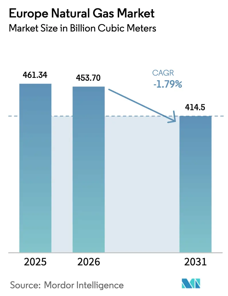 Europe Natural Gas Market (2026 - 2031)