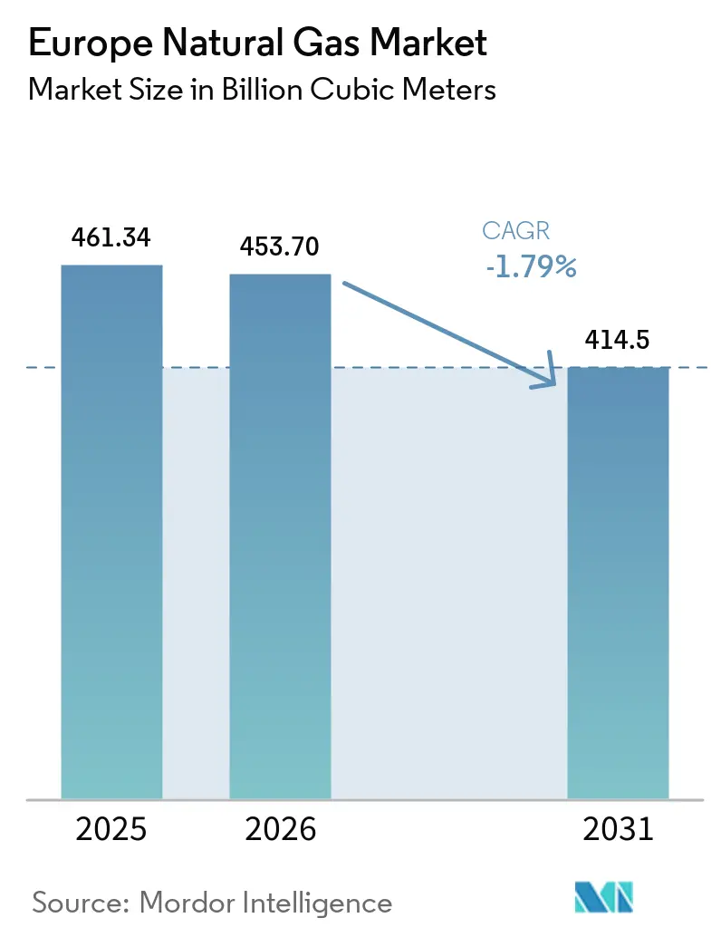 Europe Natural Gas Market (2026 - 2031)