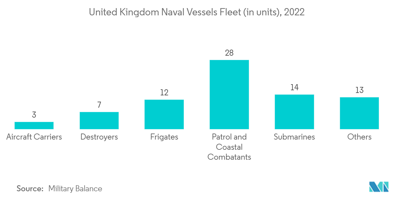 Европейский рынок военно-морских кораблей – флот военно-морских кораблей Соединенного Королевства (в единицах), 2022 г.