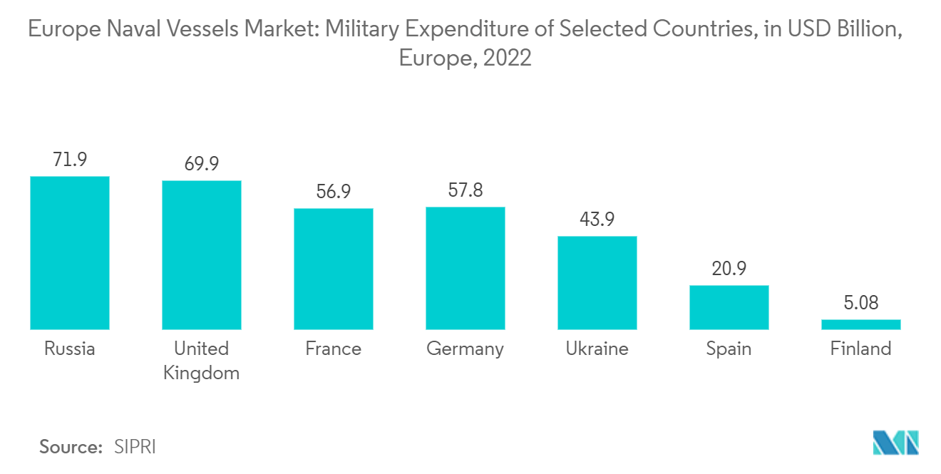 유럽 ​​해군 함정 시장 - 2022년 유럽 국가의 군사비 지출(단위: XNUMX억 달러)