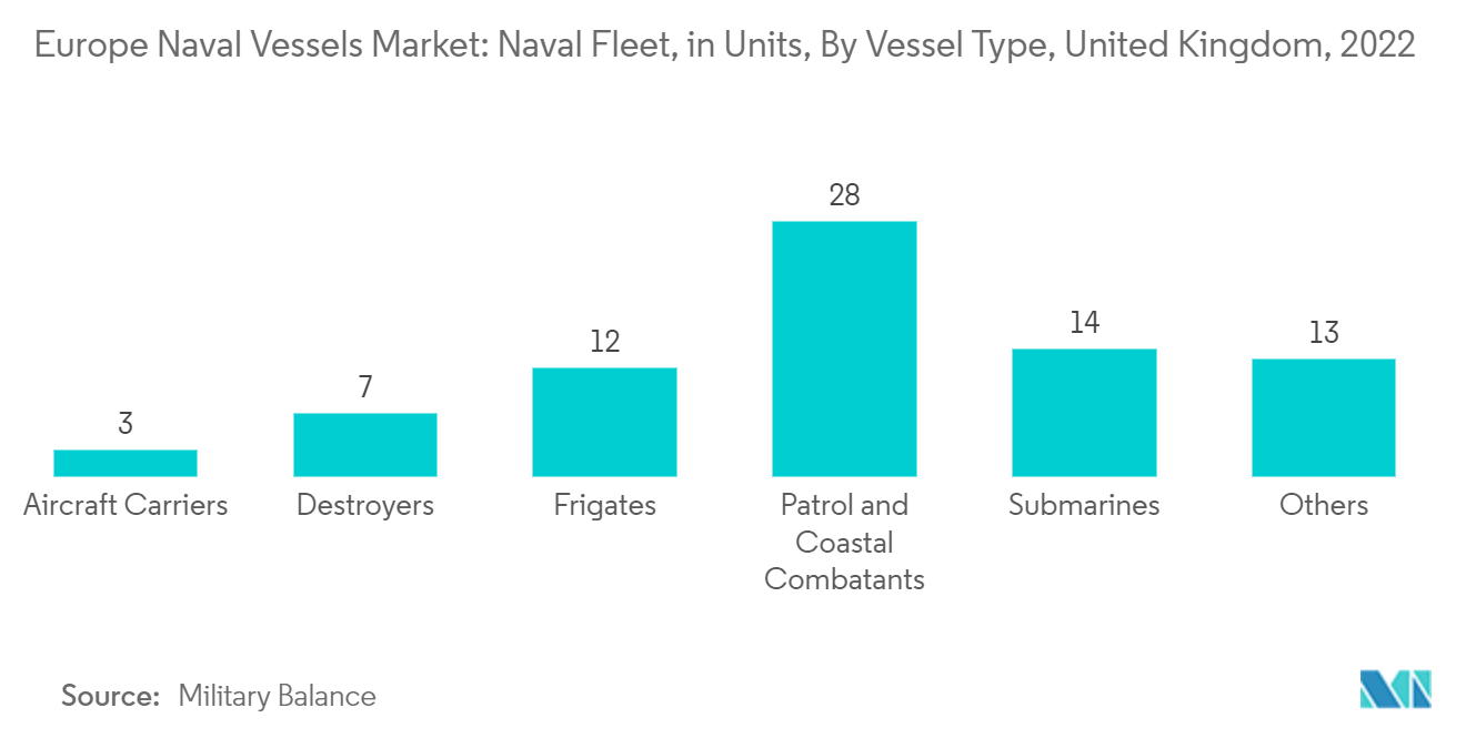 Europe Naval Vessels Market -  United Kingdom Naval Vessels Fleet (in units), 2022