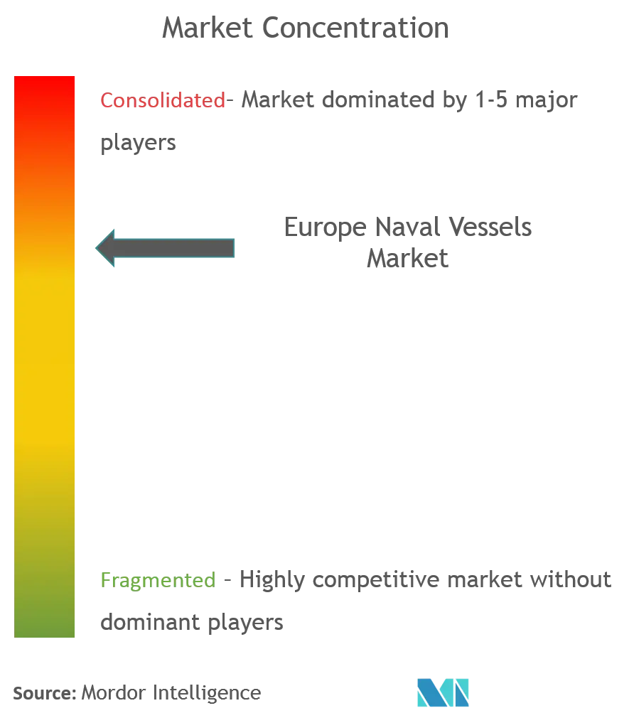 Marktkonzentration für Marineschiffe in Europa
