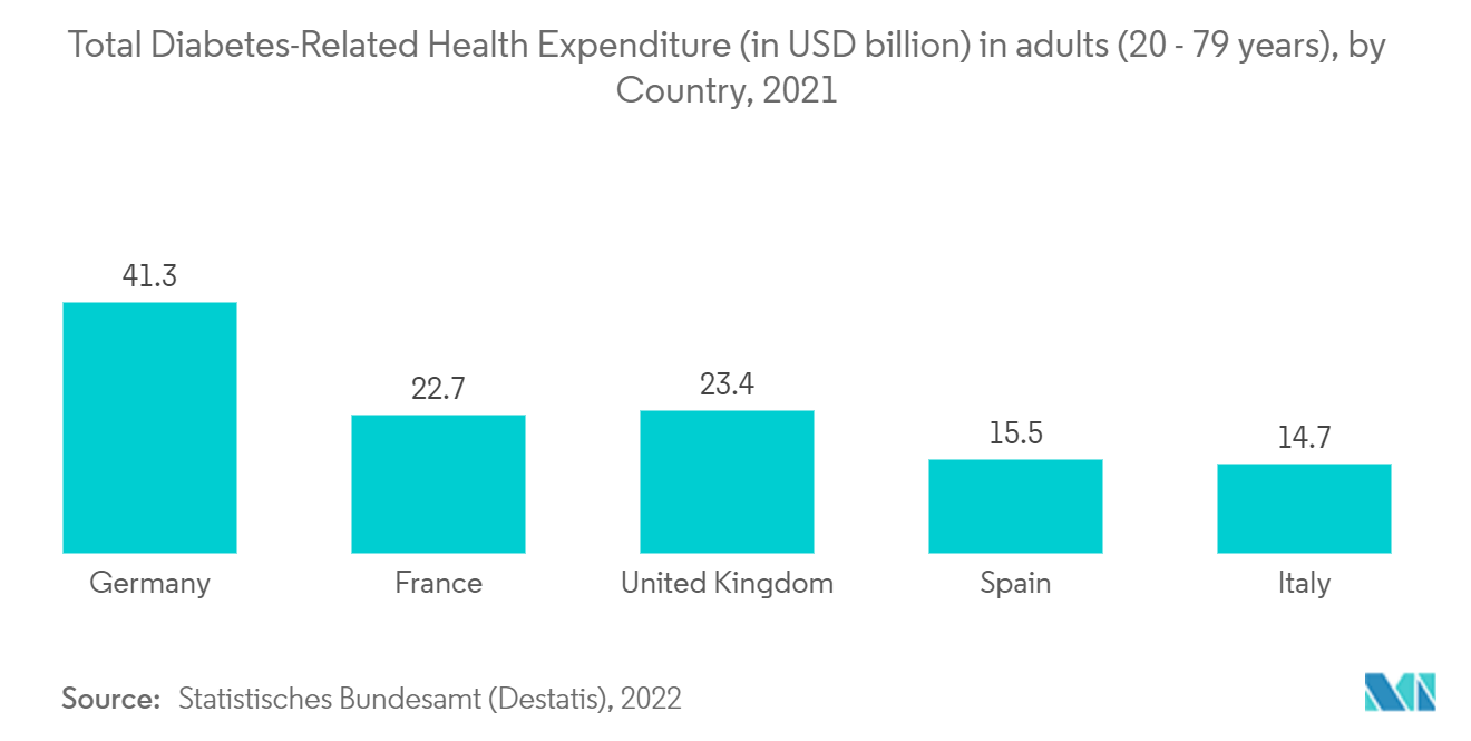 欧州の陰圧創傷治療市場：成人（20～79歳）の糖尿病関連医療費総額（単位：億米ドル）（2021年：国別