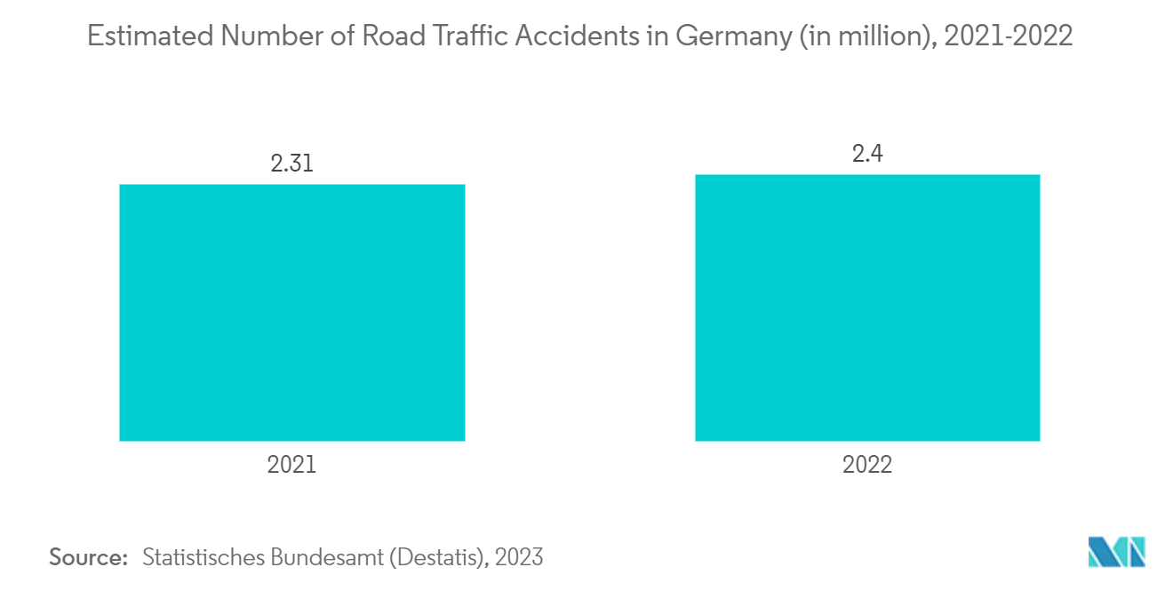 Европейский рынок средств для лечения ран отрицательным давлением расчетное количество дорожно-транспортных происшествий в Германии (в миллионах), 2021-2022 гг.