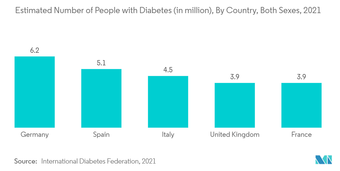 欧洲负压伤口治疗市场：2021 年预计糖尿病患者人数（百万），按国家、男女分类