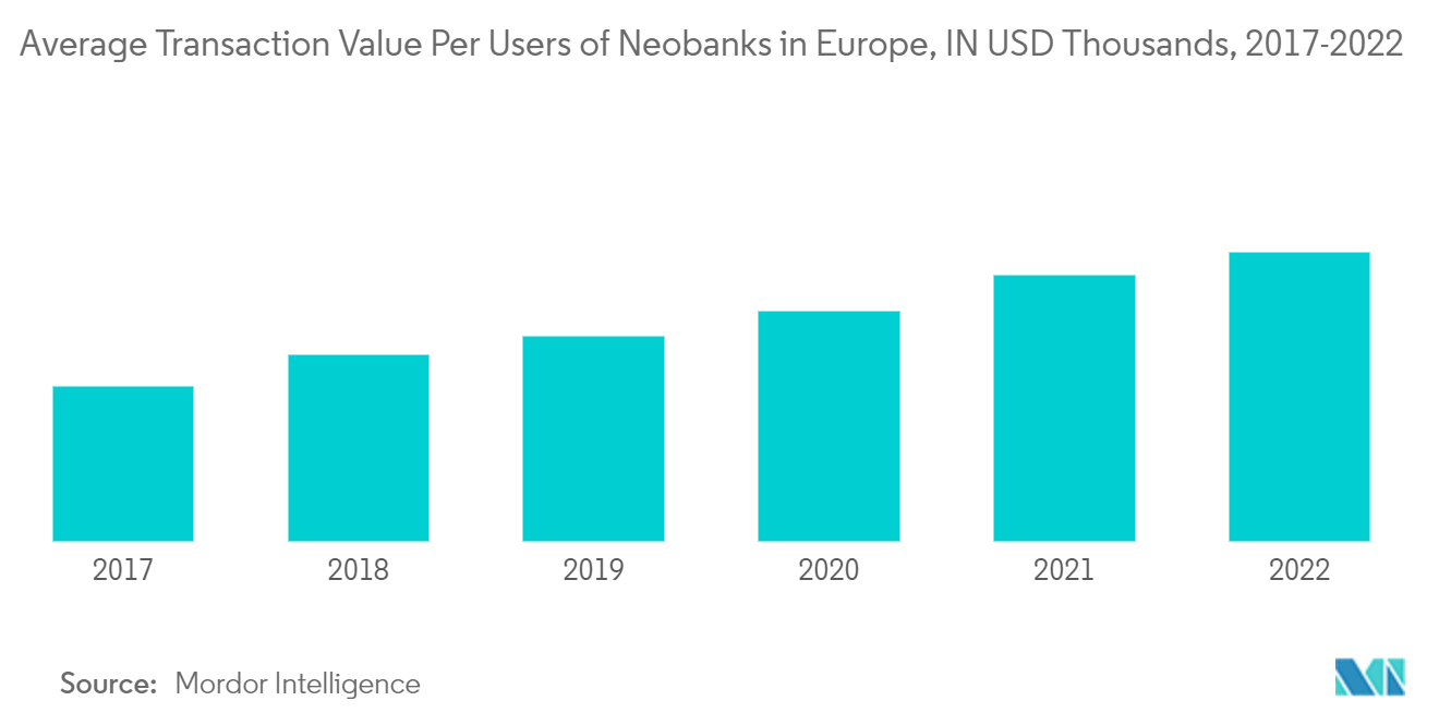 欧州のネオバンキング市場欧州のネオバンク利用者1人当たりの平均取引額（単位：千米ドル、2017-2022年