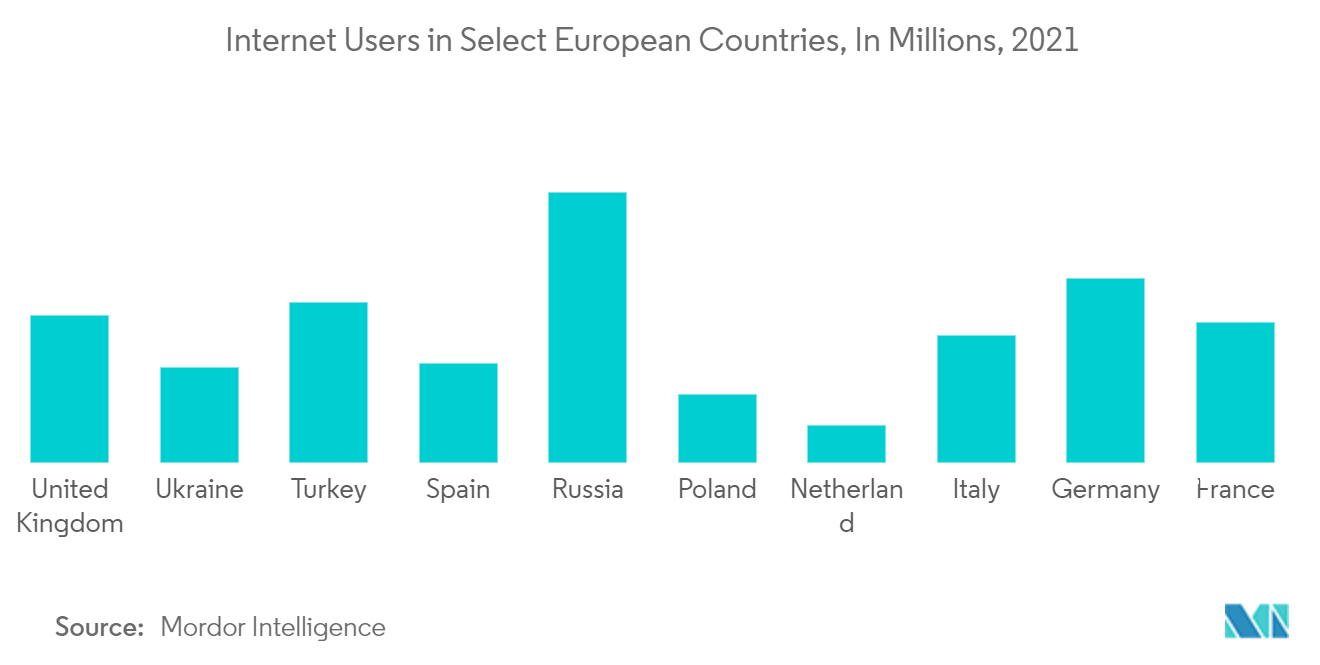 欧州のネオバンキング市場欧州主要国のインターネットユーザー数（単位：百万人、2021年