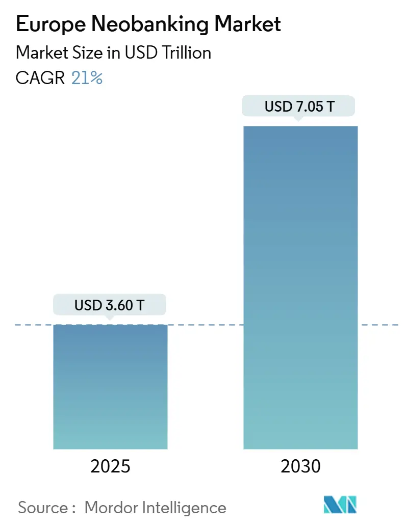 Europe Neobanking Market (2025 - 2030)