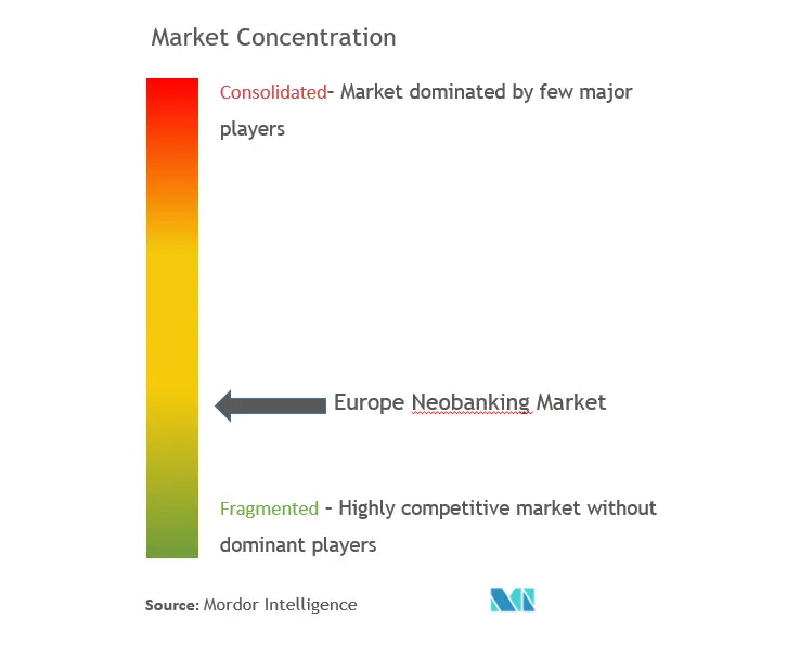 Europe Neobanking Market Concentration