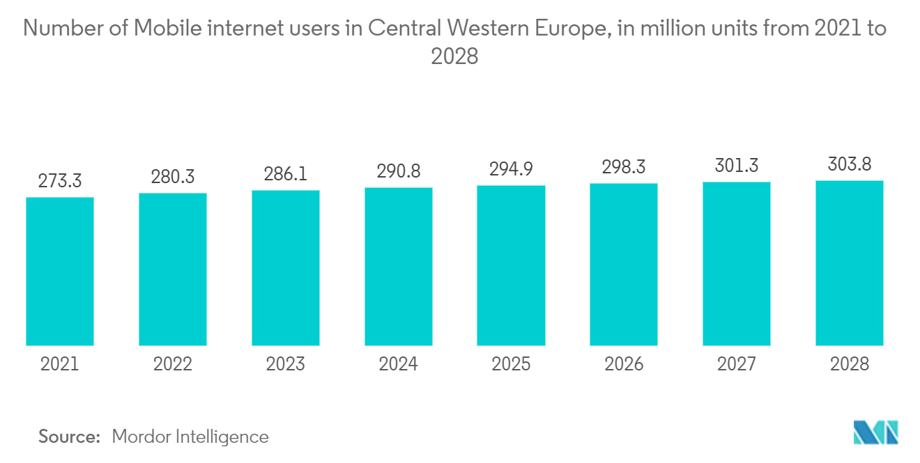 Mercado europeo de almacenamiento de próxima generación número de usuarios de Internet móvil en Europa central y occidental, en millones de unidades de 2021 a 2028