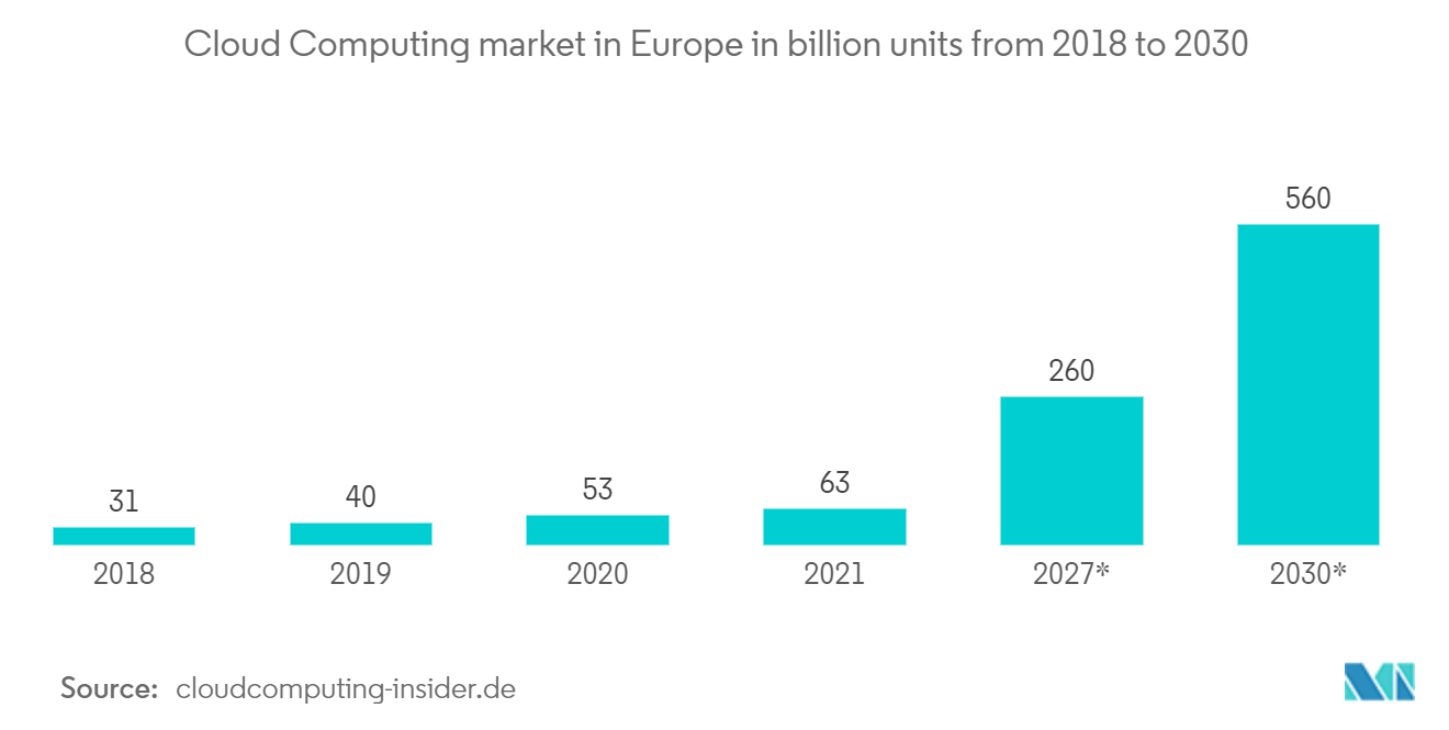欧洲下一代存储市场：2018 年至 2030 年欧洲云计算市场（单位：十亿台）