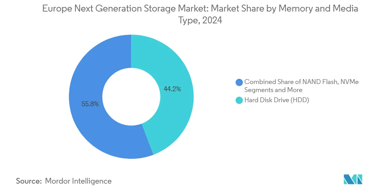 Europe Next Generation Storage Market: Market Share by Memory and Media Type