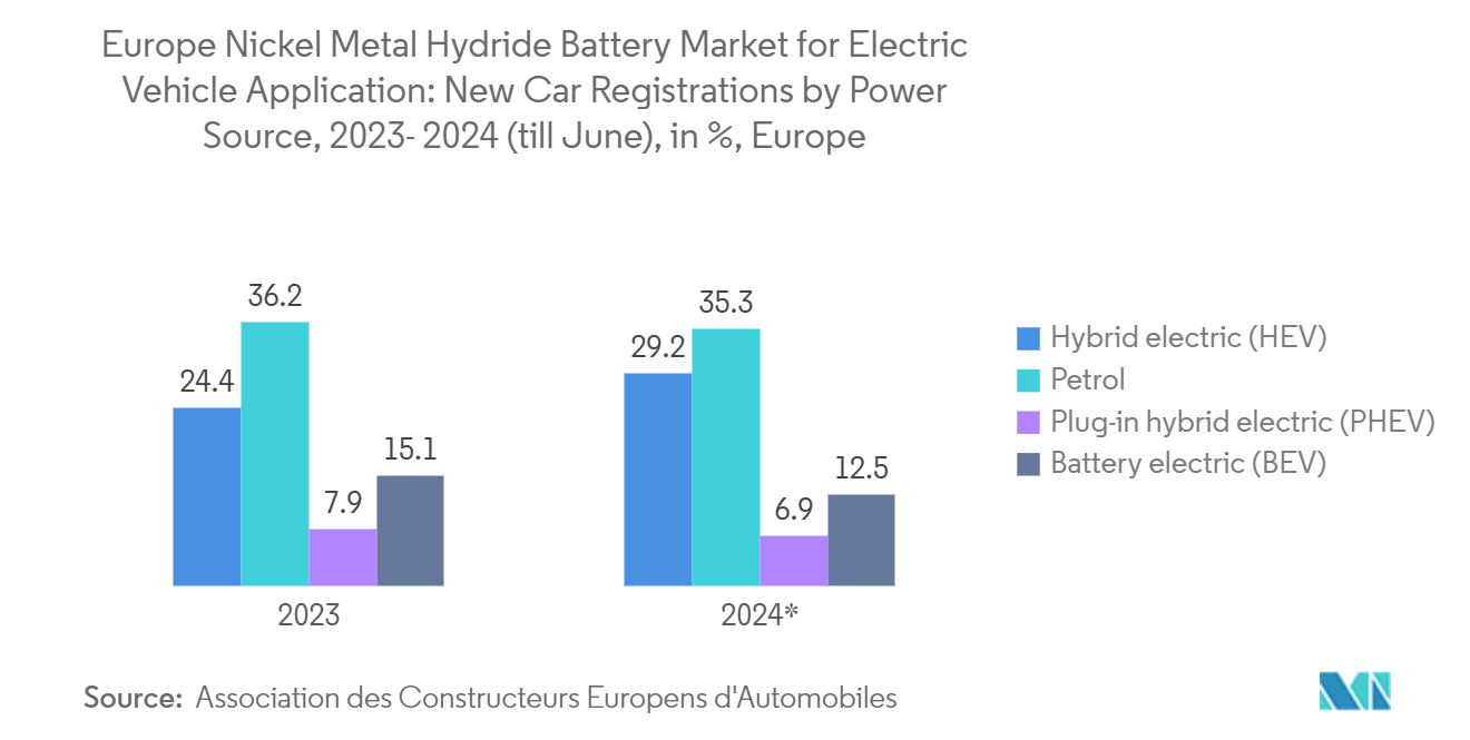 Europe Nickel Metal Hydride Battery Market for Electric Vehicle Application: New Car Registrations by Power Source, 2023- 2024 (till June), in %, Europe