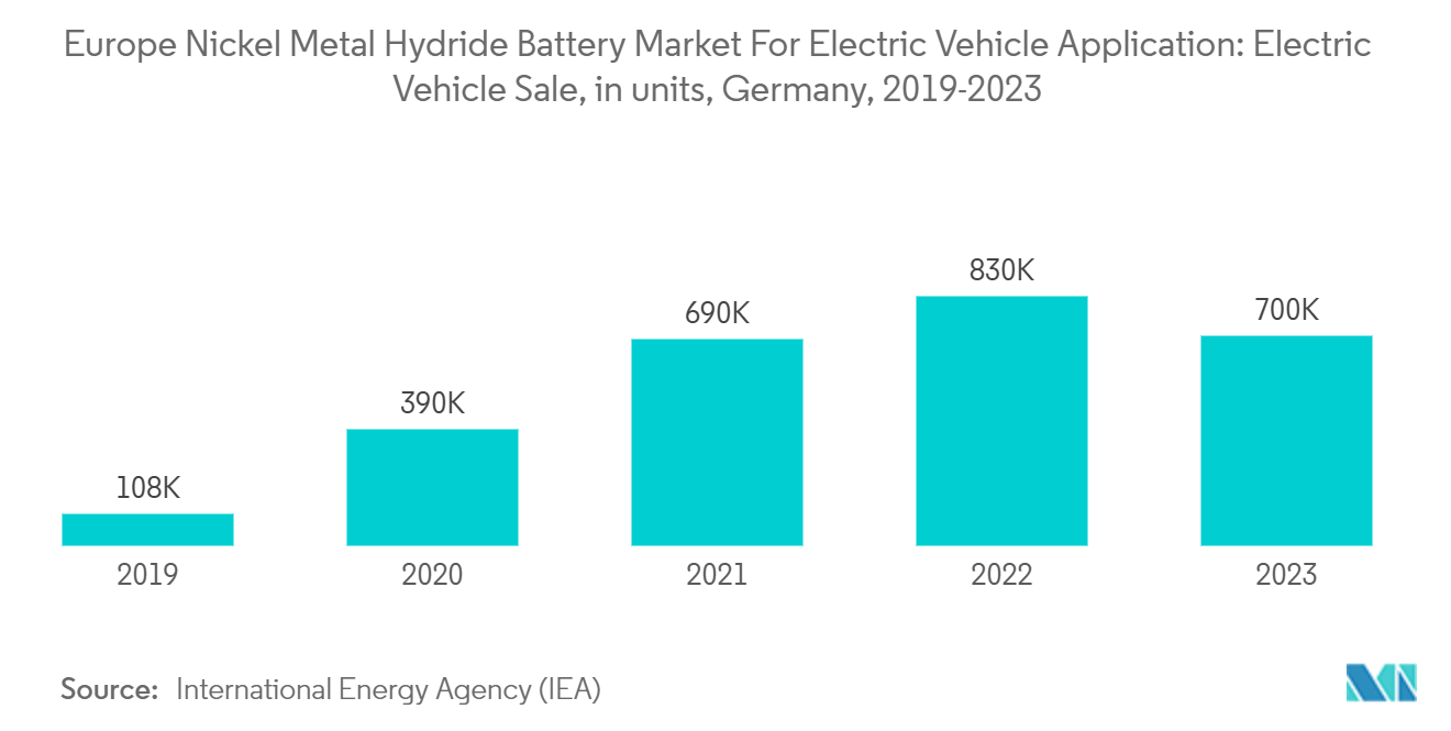 Europe Nickel Metal Hydride Battery Market For Electric Vehicle Application: Electric Vehicle Sale, in units, Germany, 2019-2023