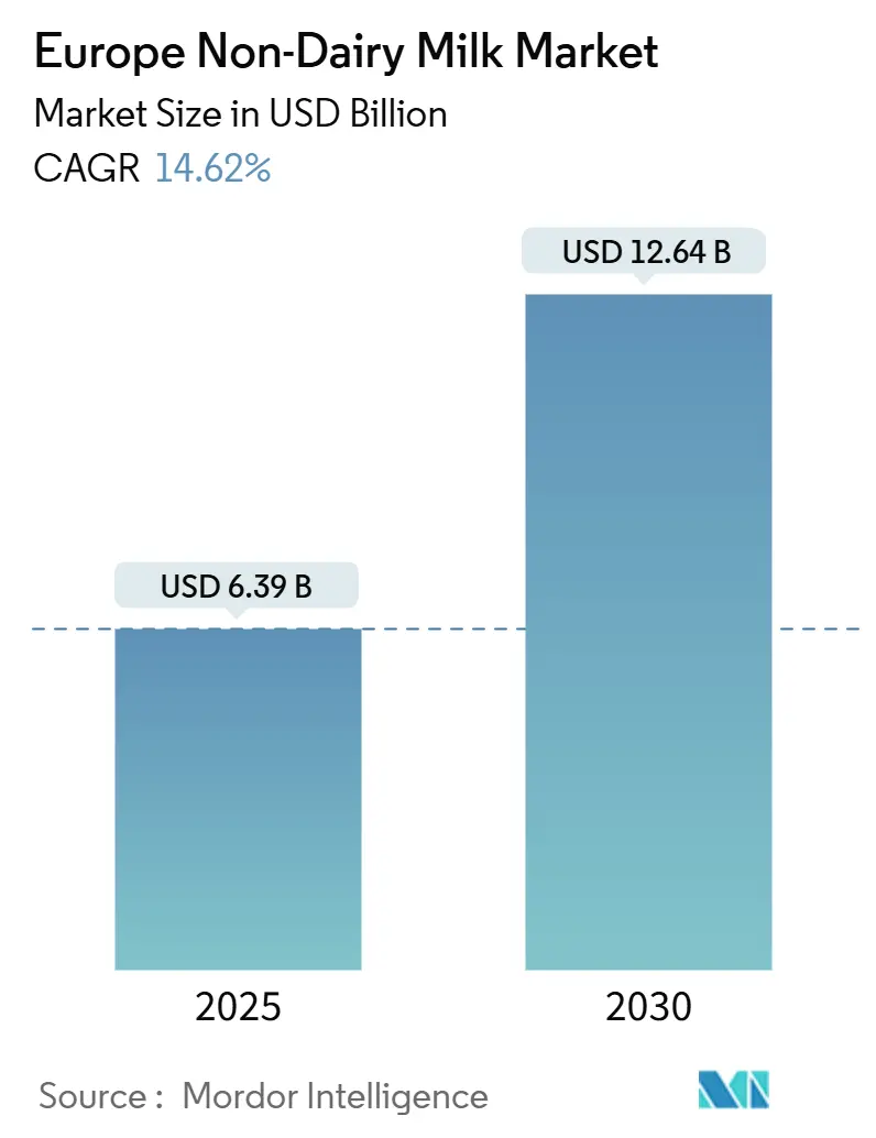 Europe Non-Dairy Milk Market (2025 - 2030)